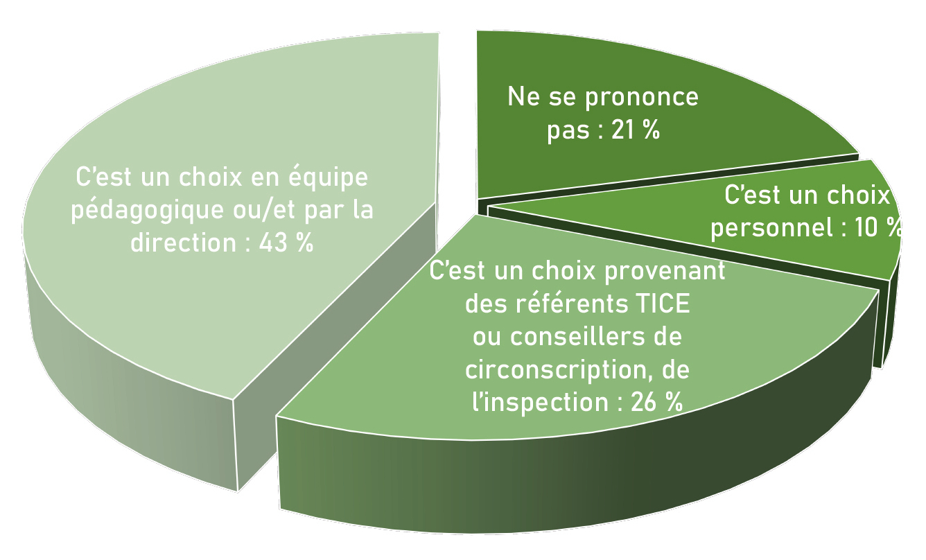 Figure 1: Pratique déclarée de choix des artefacts.