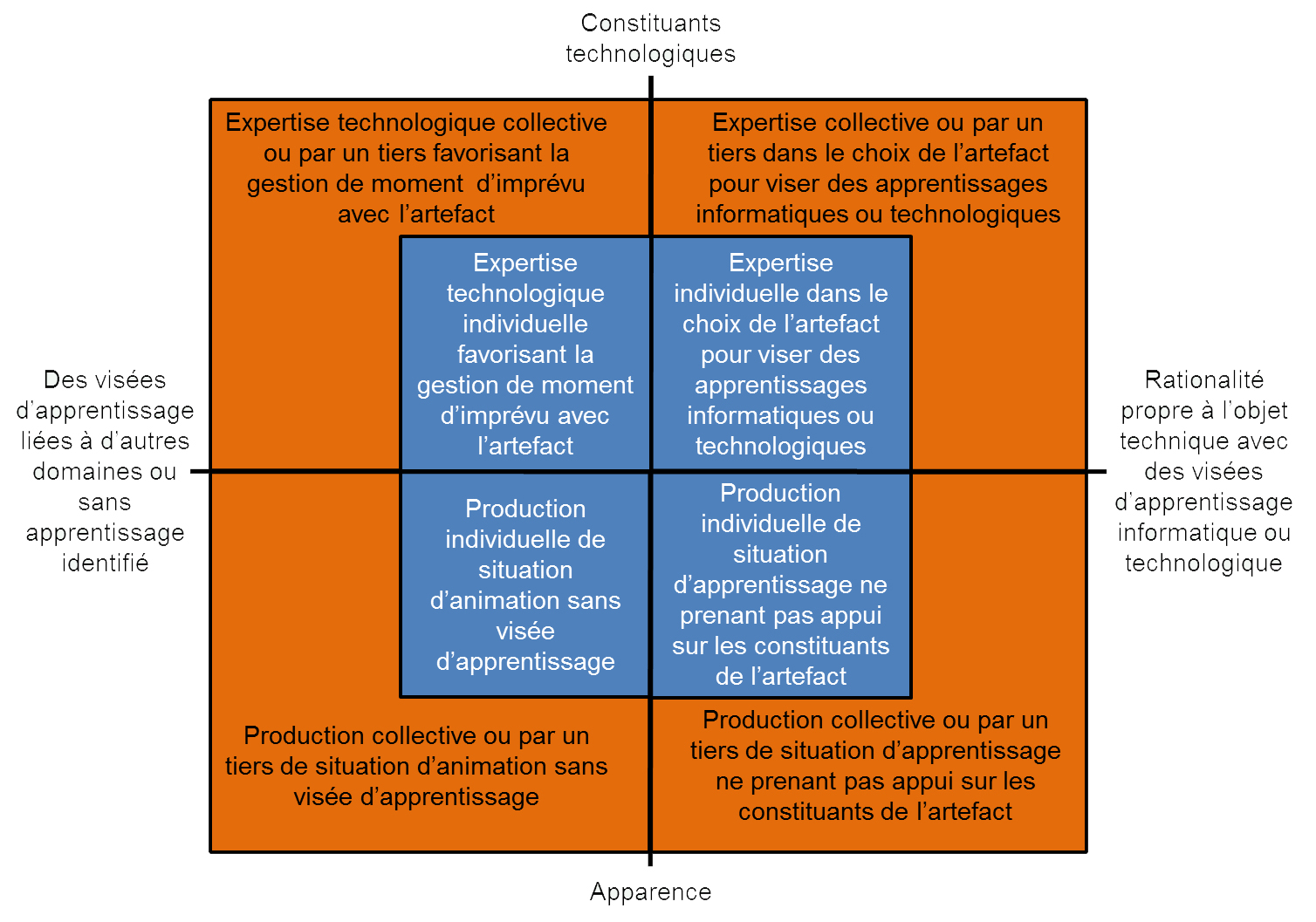 Figure 2: Modèle de registres d’activité de choix d’un artefact avec une visée d’apprentissage.