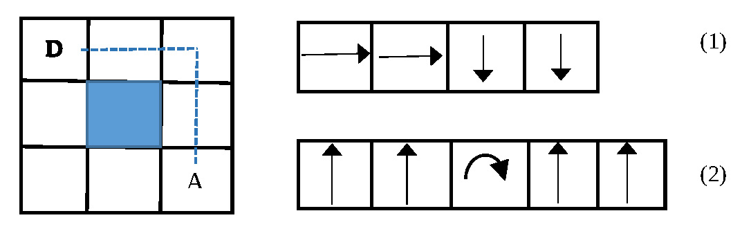 Figure 3: Codage en référentiel absolu (1), centré sur le robot ou relatif (2).