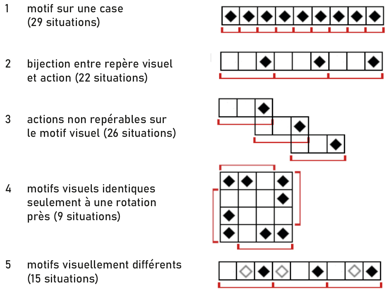 Figure 2: Classes de situations relatives à l’identification de motifs dans un contexte de programmation d’un robot virtuel sur une grille.