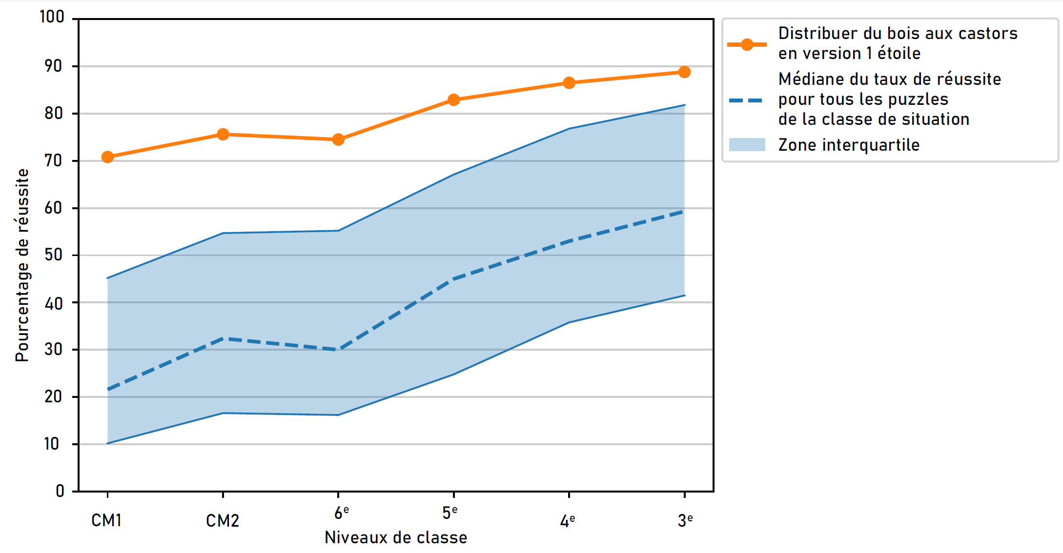 Figure 3: Taux de réussite pour le puzzle « Distribuer le bois aux castors » version 1 étoile en fonction des niveaux de classe.