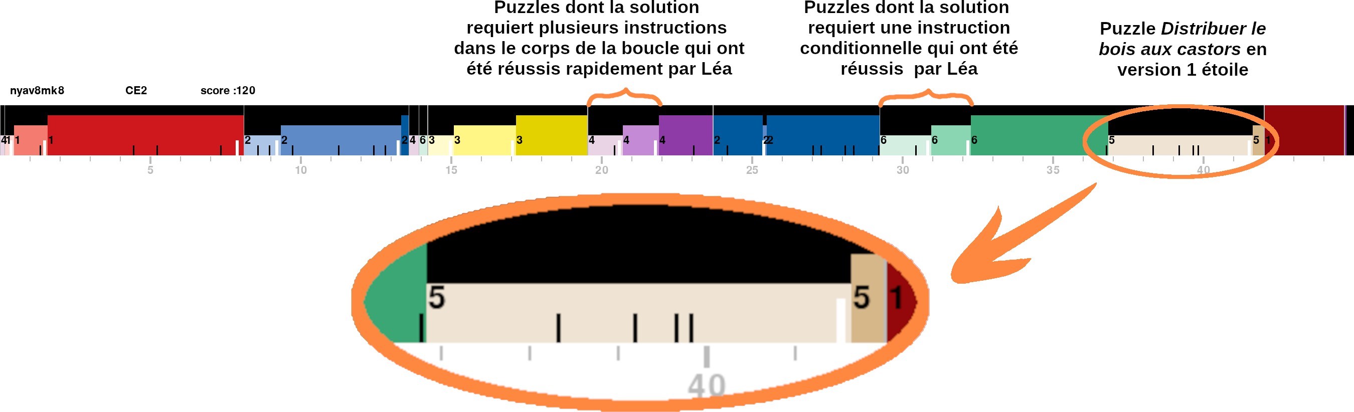 Figure 4: Visualisation d’une session d’élève sous forme de frise chronologique, avec zoom sur le puzzle « Distribuer le bois aux castors » en version 1 étoile.