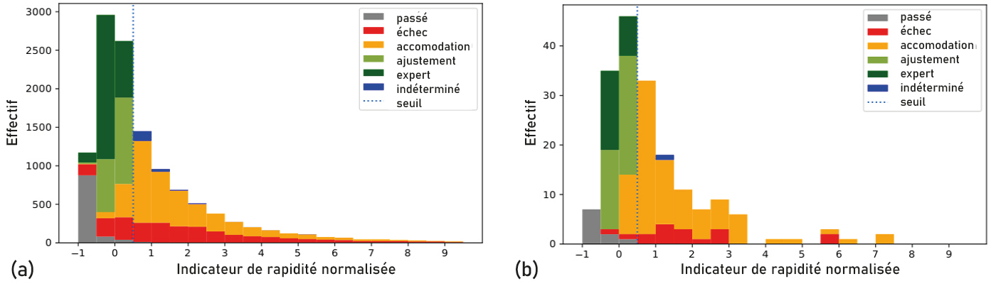 Figure 5 : Histogrammes des profils de résolution. (a) Tous les puzzles des catégories blanche et jaune du concours Algoréa 2022. (b) Puzzle « Distribuer le bois aux castors » en version 1 étoile. Source : Léonard et al. (2023).