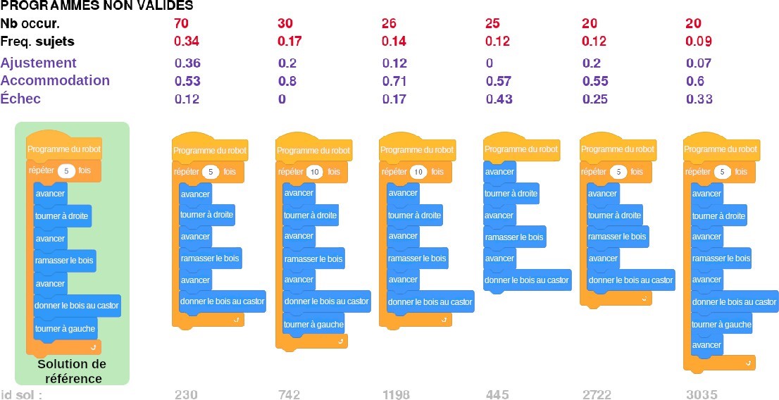 Figure 6: Programmes non valides soumis par ordre décroissant d’occurrences. Crédit : France-ioi.