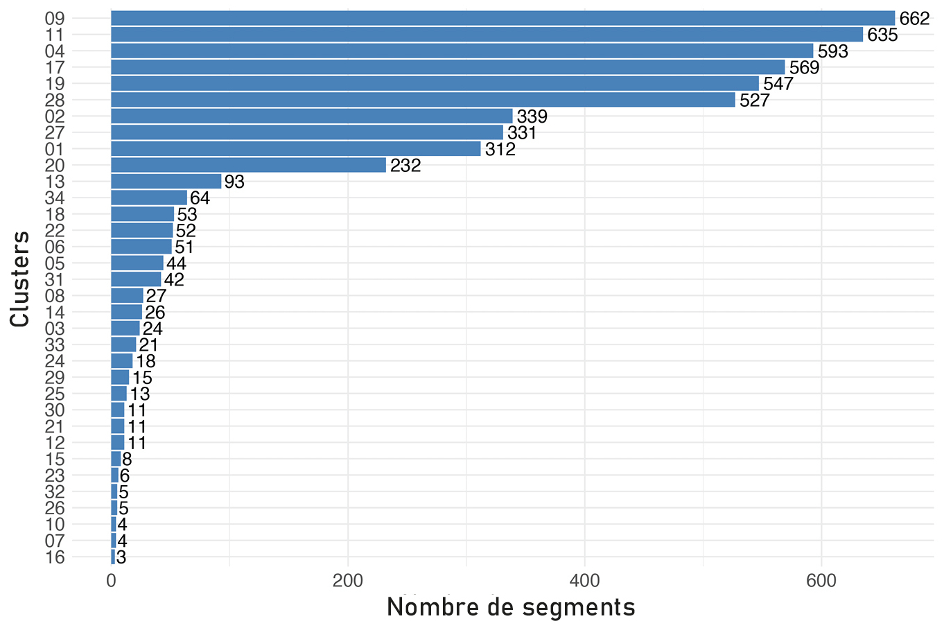 Figure 1: Les 34 clusters de la classification de Reinert et leurs tailles.