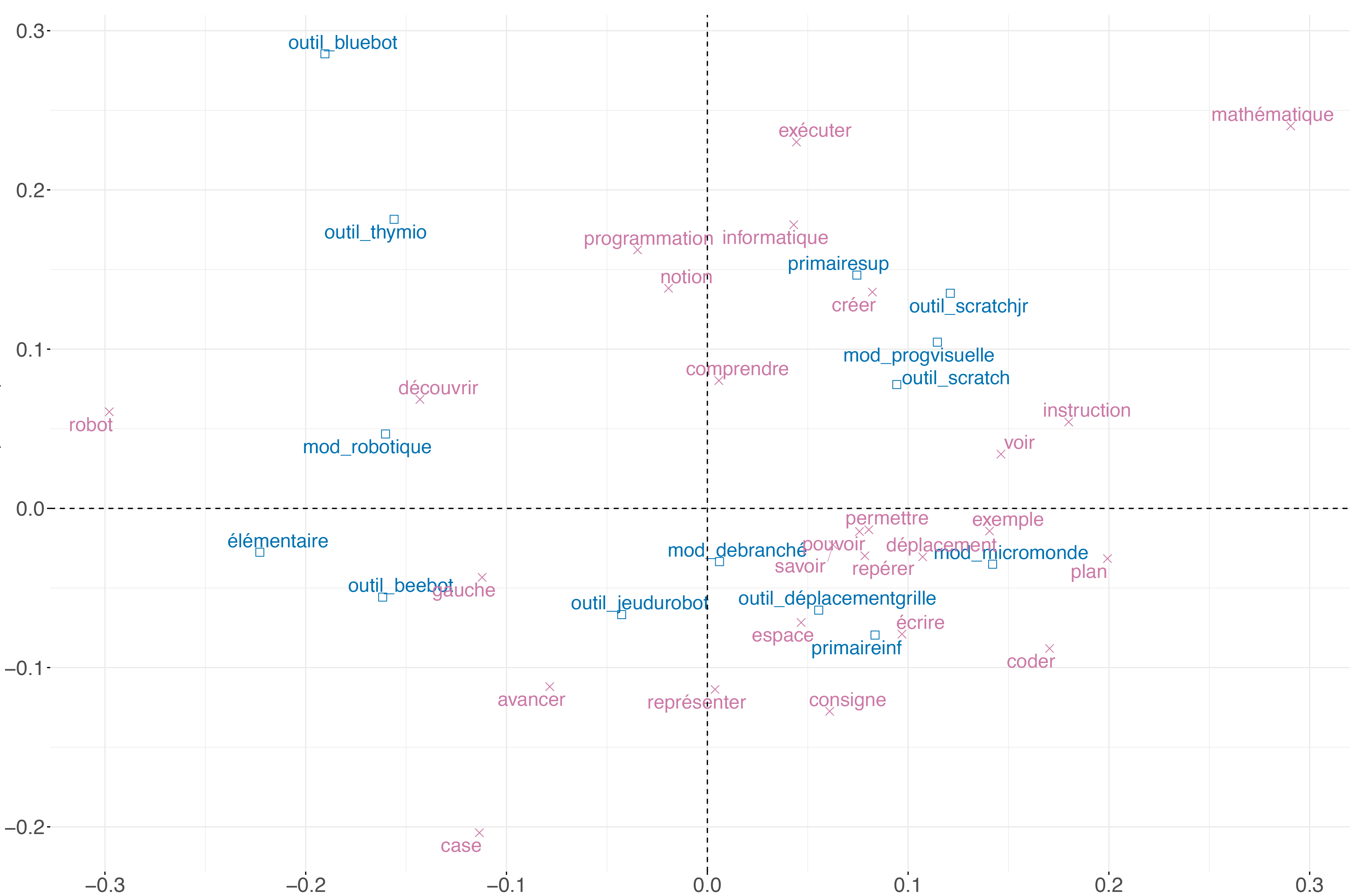 Figure 2: Analyse des correspondances croisant le lexique et les variables. Le lexique est en violet avec des puces en croix ; les variables sont en bleu avec des puces carrées. Les 14 modalités de variable et les 26 termes du lexique avec les plus hautes valeurs de cos2 sont représentés.