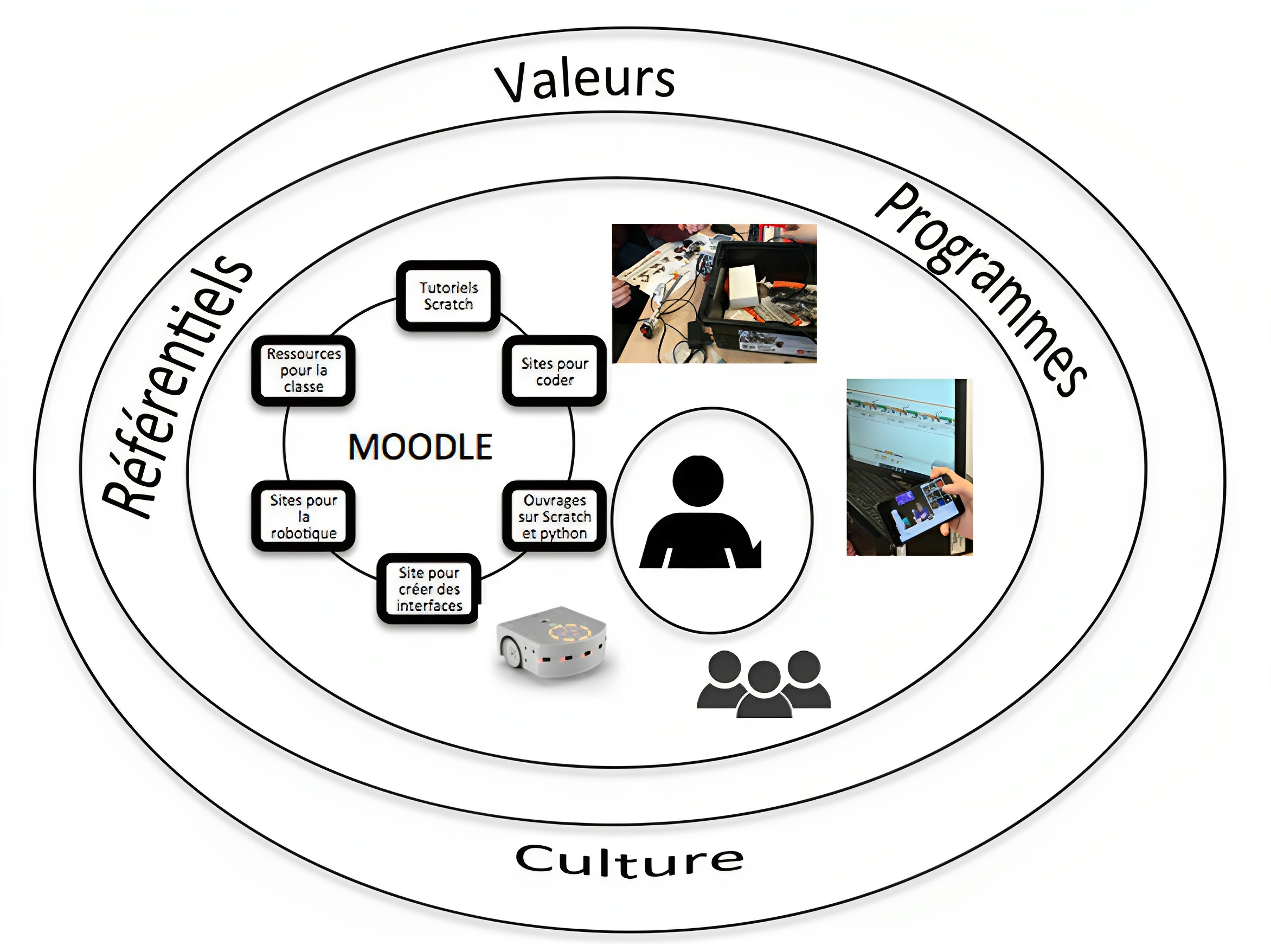 Figure 1: Écosystème d’apprentissage et de recherche développé par le formateur INSPE.