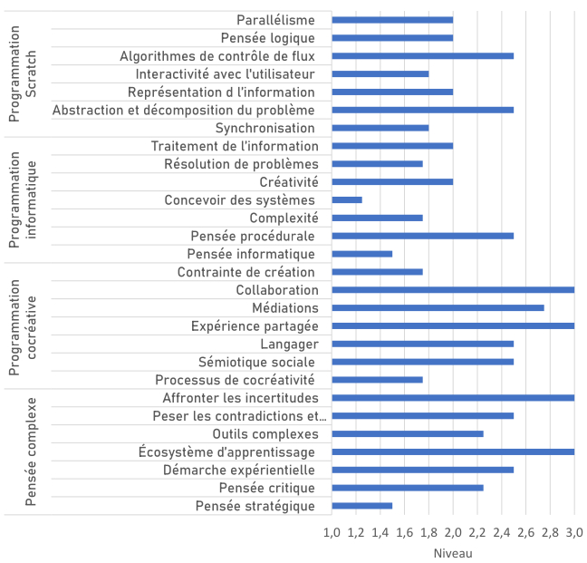 Figure 4: Résultats de l’analyse avec la méthode Delphi et avec l’outil Dr. Scratch.