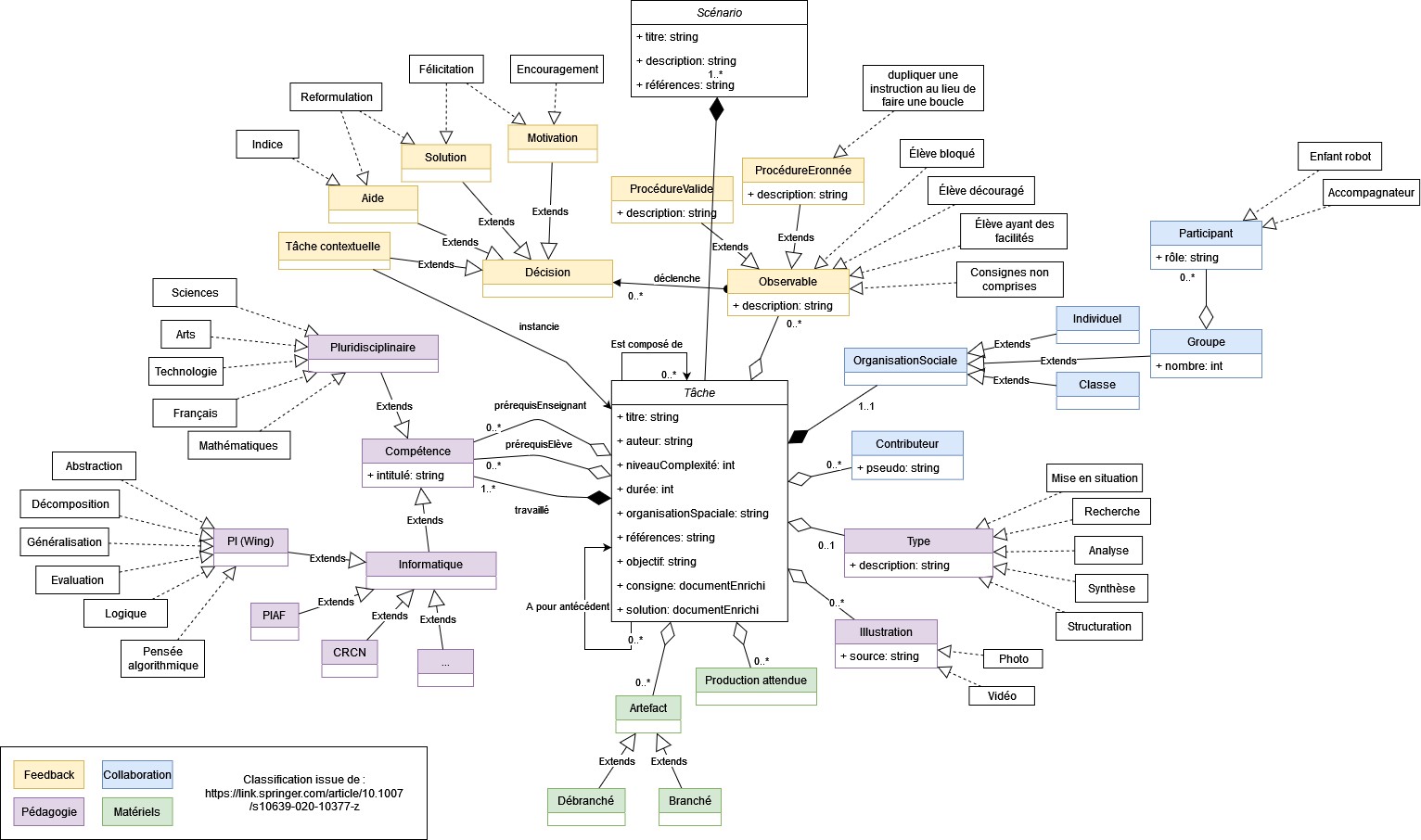 Figure 1: Modèle de description d’un scénario d’enseignement de la PI (Brunet et al., 2020).