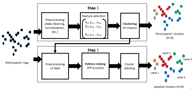 Figure 2: Processus d’analyse à deux étapes.