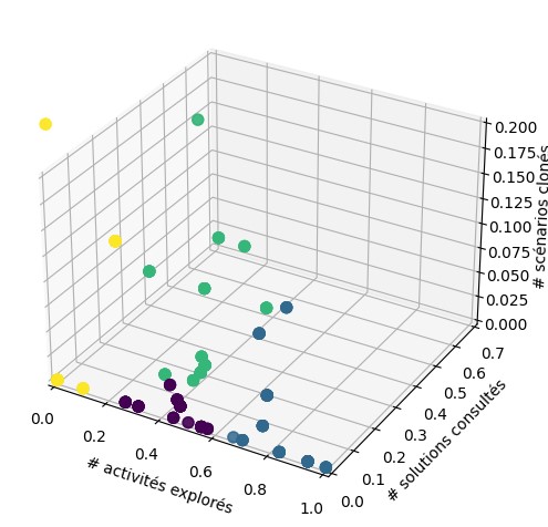 Figure 3: Le partitionnement des différentes traces en clusters. Chaque cluster est coloré différemment et est caractérisé par les attributs utilisés, à savoir, le nombre d’activités explorées, le nombre de scénarios clonés et le nombre de solutions consultées.