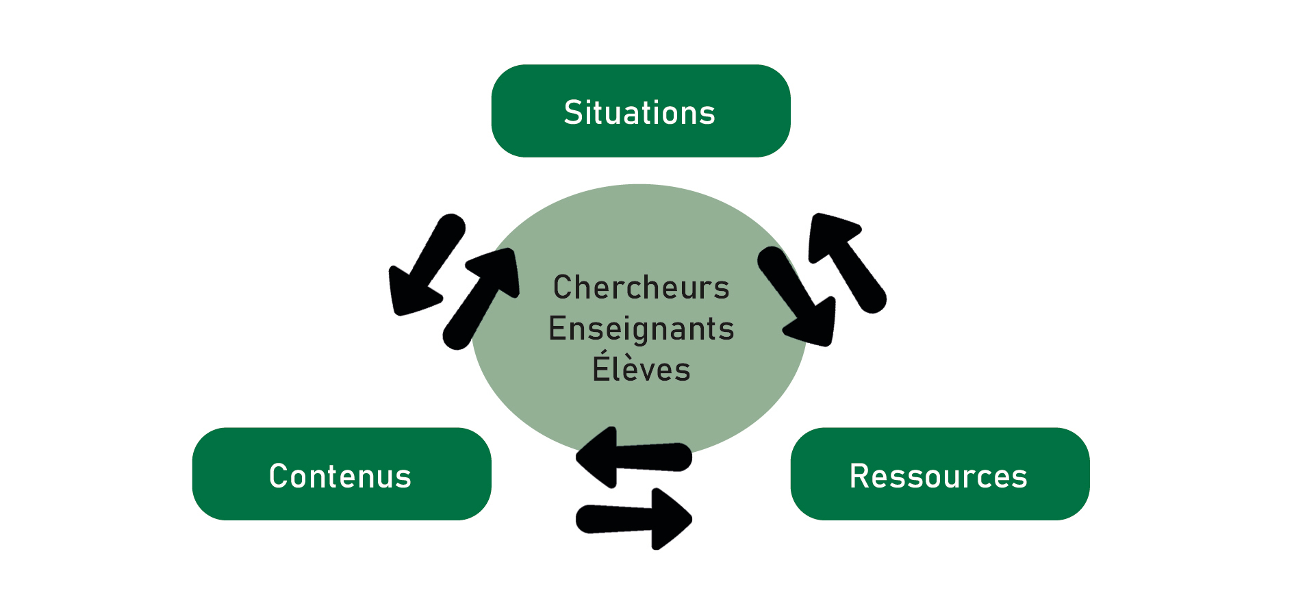 Figure 2: Le modèle co(ntenus) re(ssources) si(tutations) (CORESI) (lors de sa première présentation, le modèle, censé mettre de l’ordre dans un environnement chaotique, avait été nommé CRS (contenus, ressources, situations). Cette dénomination, à la tonalité ambiguë et un peu provocatrice, a été modifiée).