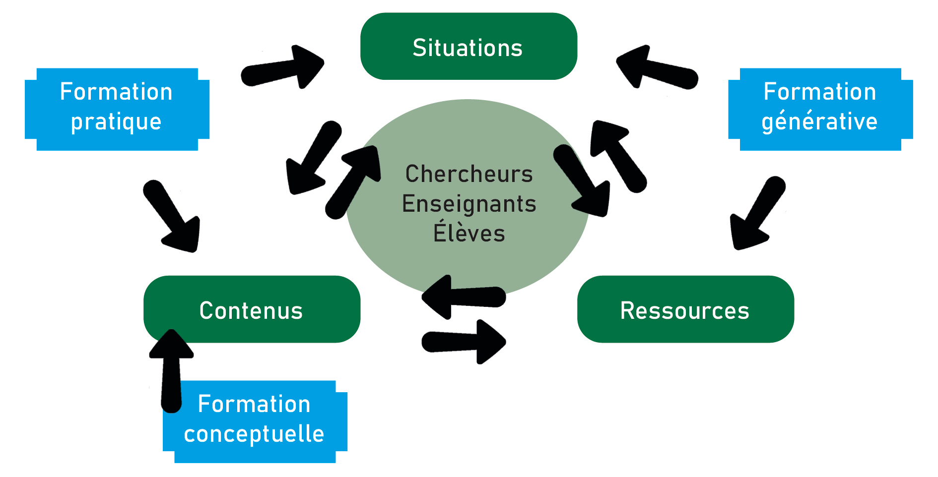 Figure 3: Différents modèles de formation.